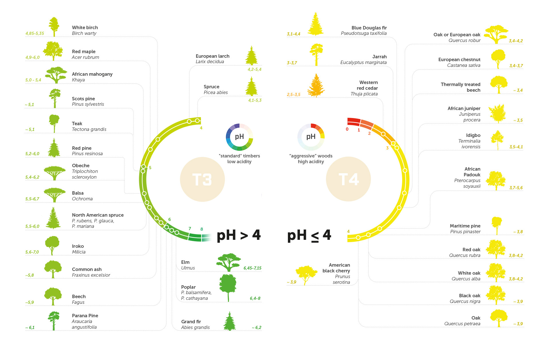 Wood species classified by pH: impact on corrosion and use in service class 3
